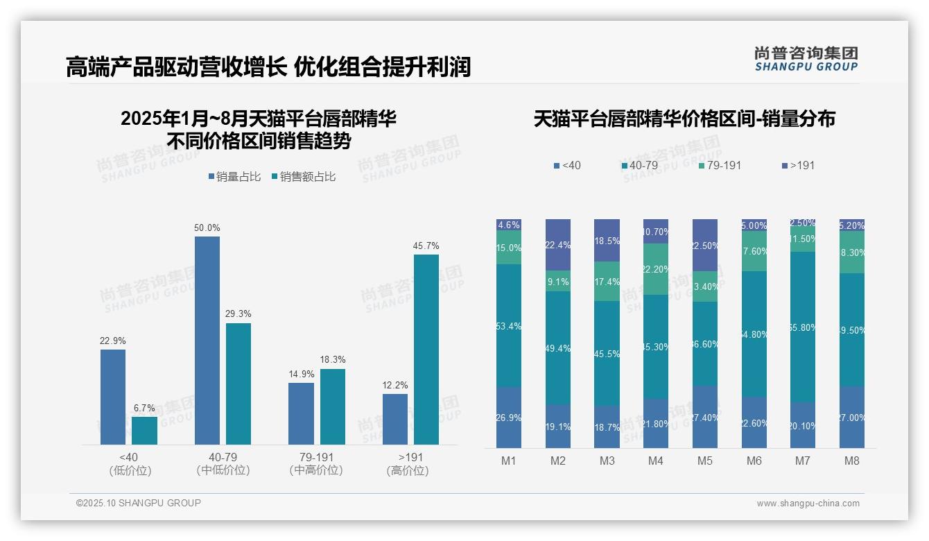 京东唇部精华91.9%销售额源自高端市场——尚普咨询集团报告深度解析-2025年10月-唇部精华-38
