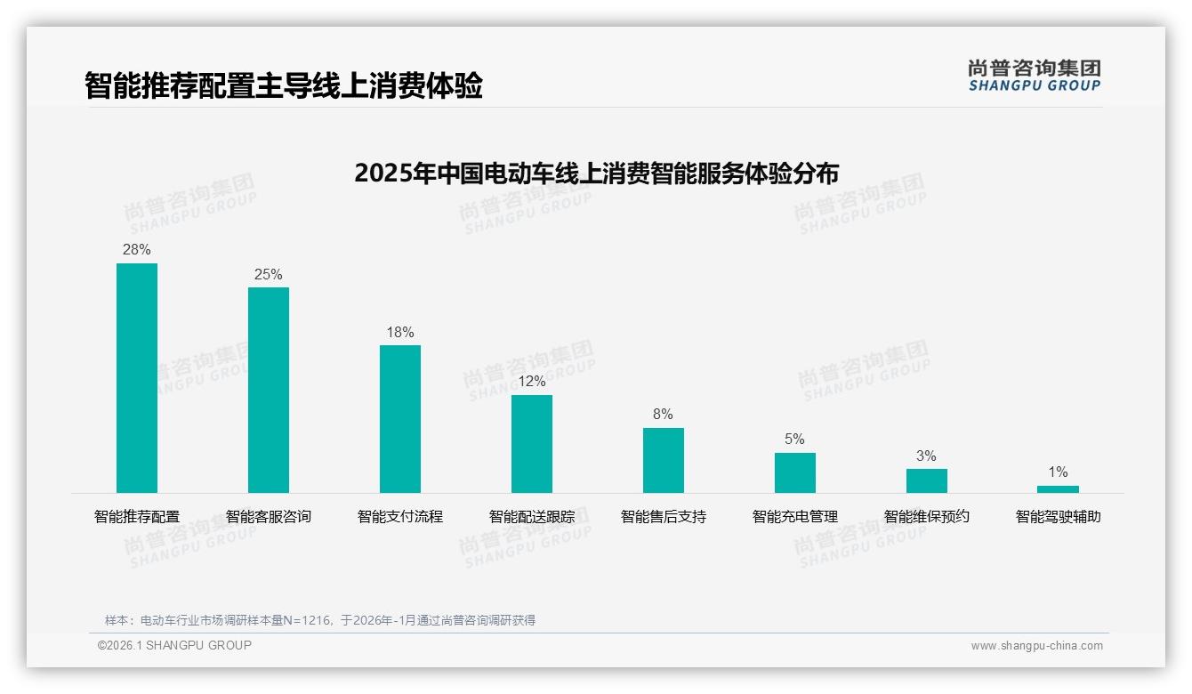 尚普咨询集团数据洞察：78%国产品牌占据电动车市场，价格技术型用户占32(%-2026年1月-电动车-38