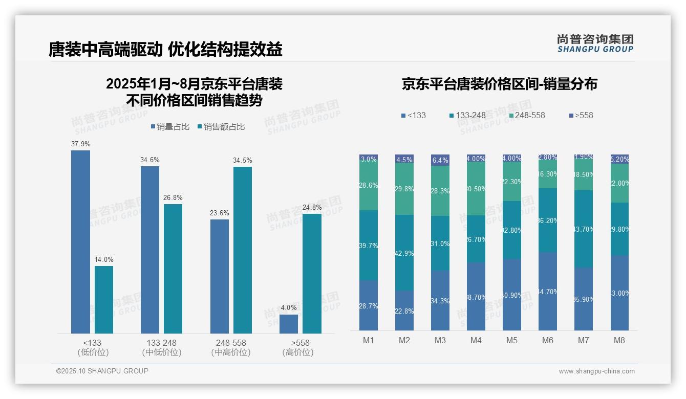 抖音唐装低价产品销量占比78.6%——尚普咨询集团数据解读-2025年10月-唐装-38