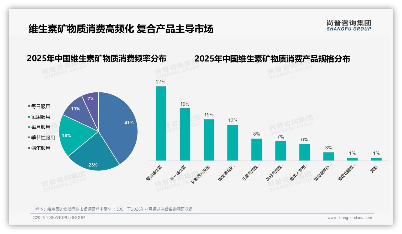 每日41%消费者高频刚需维生素矿物质，复合维生素27%领跑冬季33%峰值——尚普咨询集团趋势雷达报告-2026年1月-维生素矿物质-38