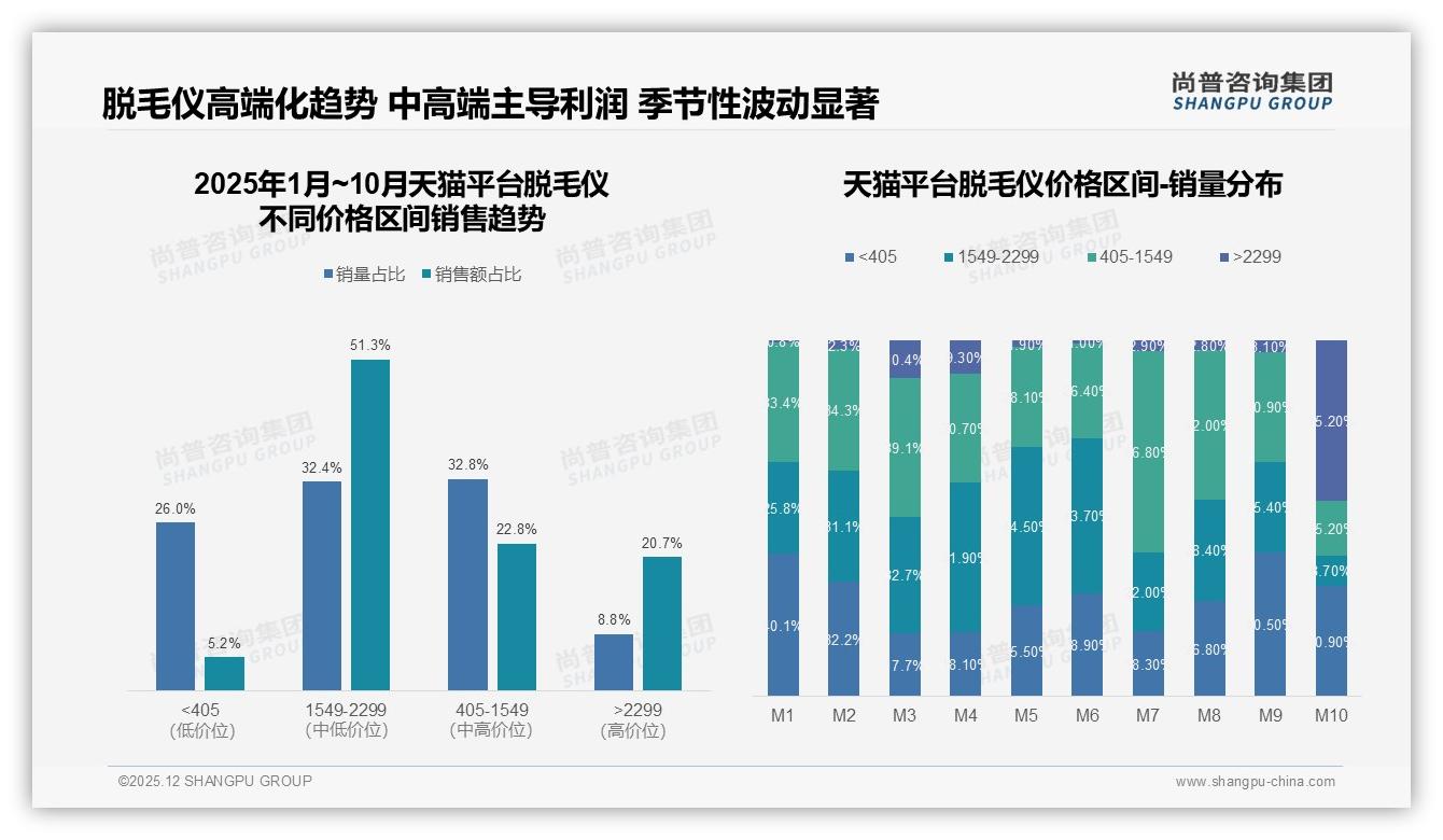 30%消费者信皮肤科医生推荐，脱毛仪专家背书转化率飙升——尚普咨询集团权威发布-2025年12月-脱毛仪-38