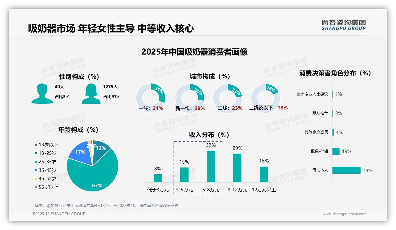 吸奶器中等收入61%占比催生800-1200元黄金价位——尚普咨询集团报告披露-2025年12月-吸奶器-38