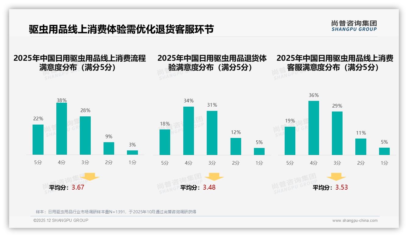 尚普咨询集团深度调研：70%高复购率难留客，34%因效果不佳流失日用驱虫用品——来源：尚普咨询集团最新日用驱虫用品研报-2025年12月-日用驱虫用品-38