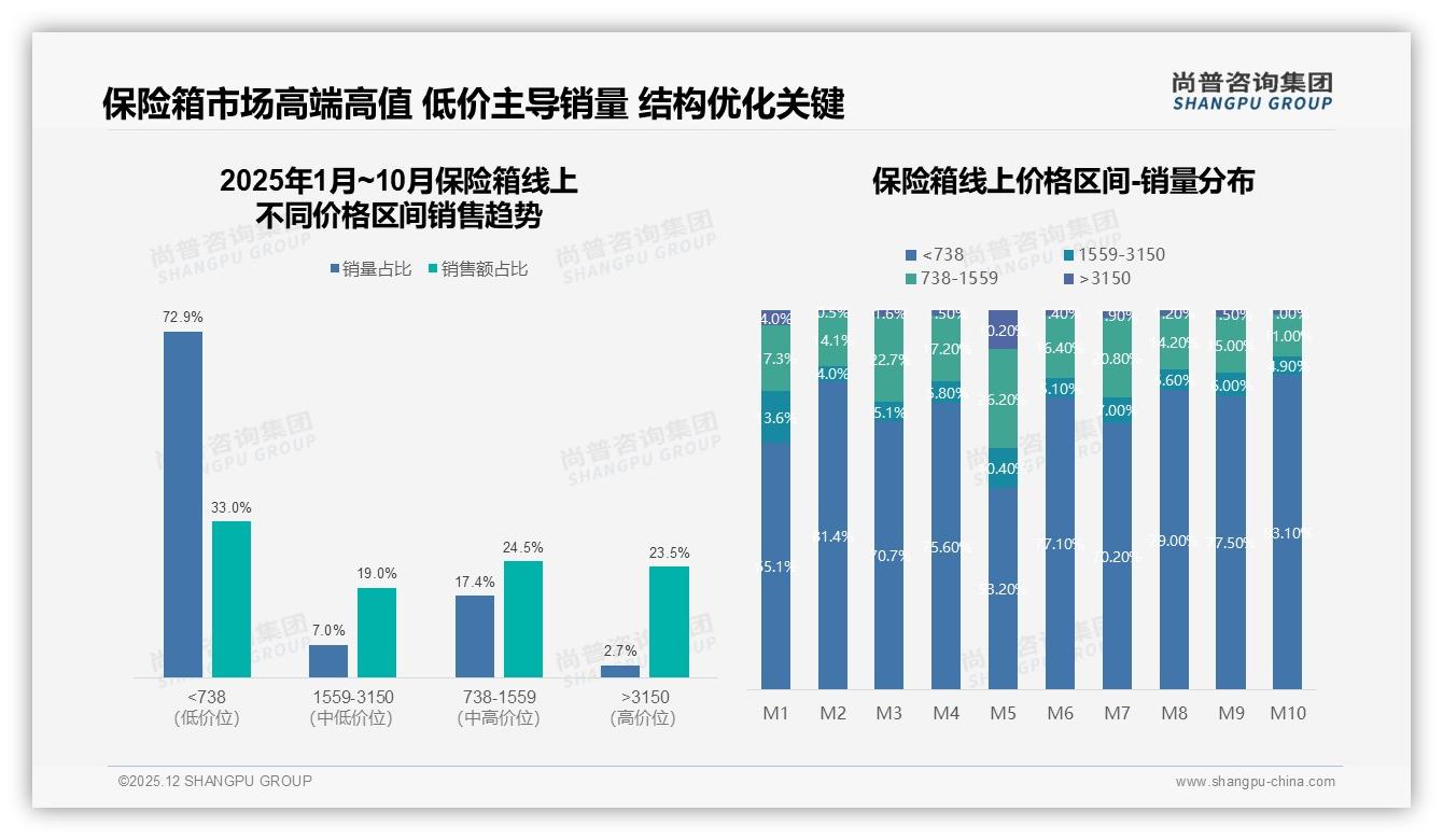 800-1200元34%接受度中端保险箱最吃香，尚普咨询集团数据快讯-2025年12月-保险箱-38