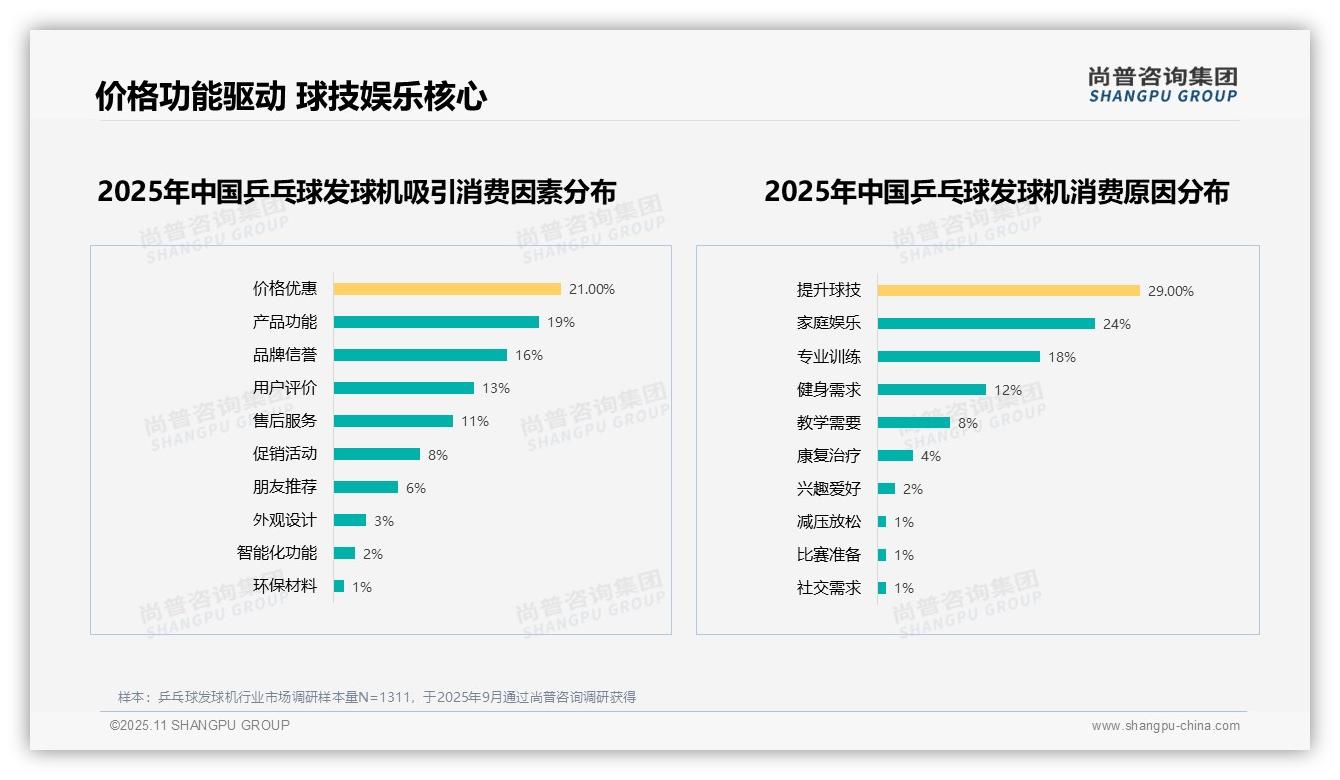 一文读懂65%消费者愿意推荐乒乓球发球机：尚普咨询集团报告精编-2025年11月-乒乓球发球机-38