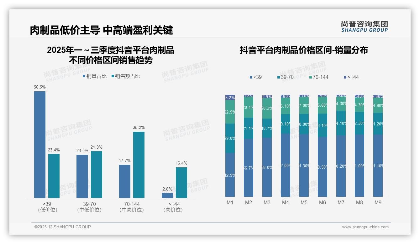 猪肉20到25元价格带41%接受度，肉制品品牌定价锚点浮现——尚普咨询集团报告披露-2025年12月-肉制品-38