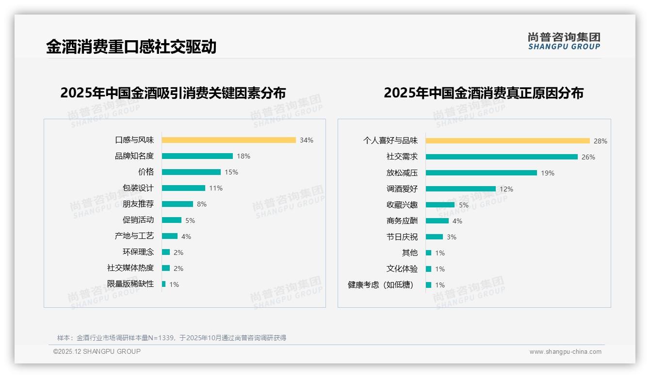 尚普咨询集团独家披露：41%消费者尝新动机驱动金酒品牌更替-2025年12月-金酒-38