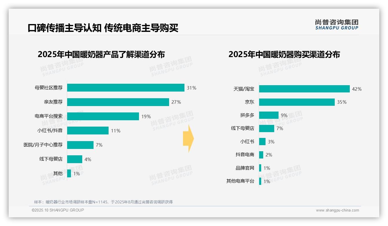尚普咨询集团报告解读：为何说52%暖奶器消费集中于新生儿喂养-2025年10月-暖奶器-38