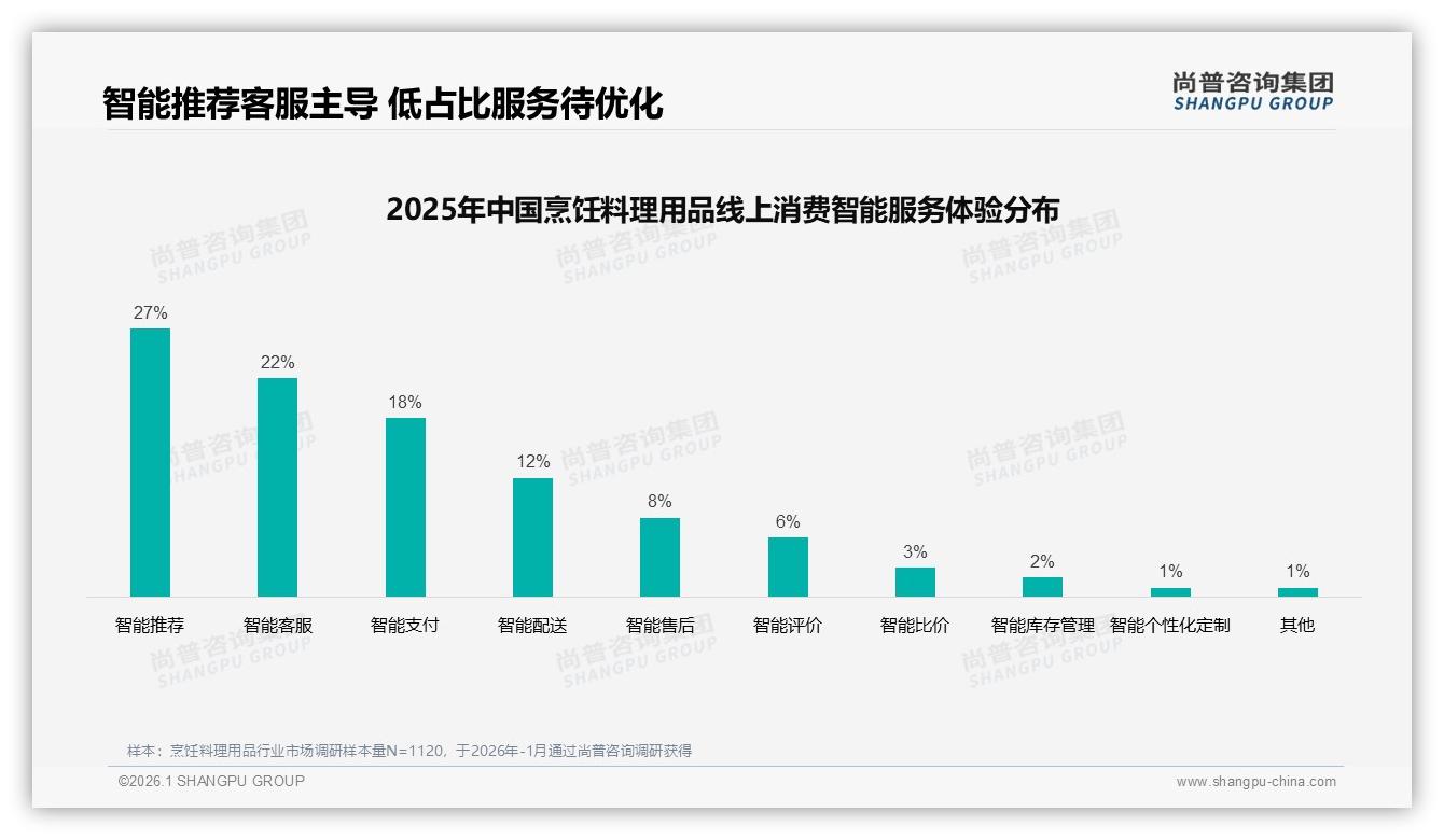 尚普咨询集团权威发布：亲友口碑32%与社交媒体28%双轮驱动，烹饪料理用品家庭场景营销-2026年1月-烹饪料理用品-38