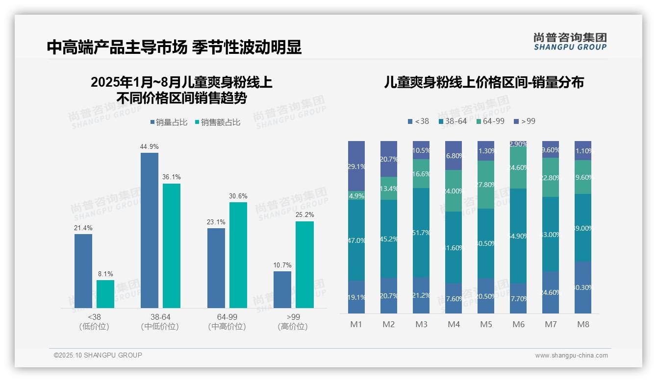 尚普咨询集团发布专项报告：高端儿童爽身粉以10.7%销量贡献25.2%销售额-2025年10月-儿童爽身粉-38