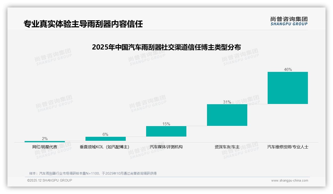 46%消费者信任汽车维修技师推荐雨刮器，朋友圈58%分享——尚普咨询集团专题解读-2025年12月-汽车雨刮器-38