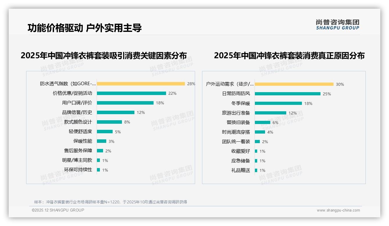 尚普咨询集团冲锋衣裤套装品类年报：30%户外刚需场景激活周末白天39%消费时段-2025年12月-冲锋衣裤套装-38