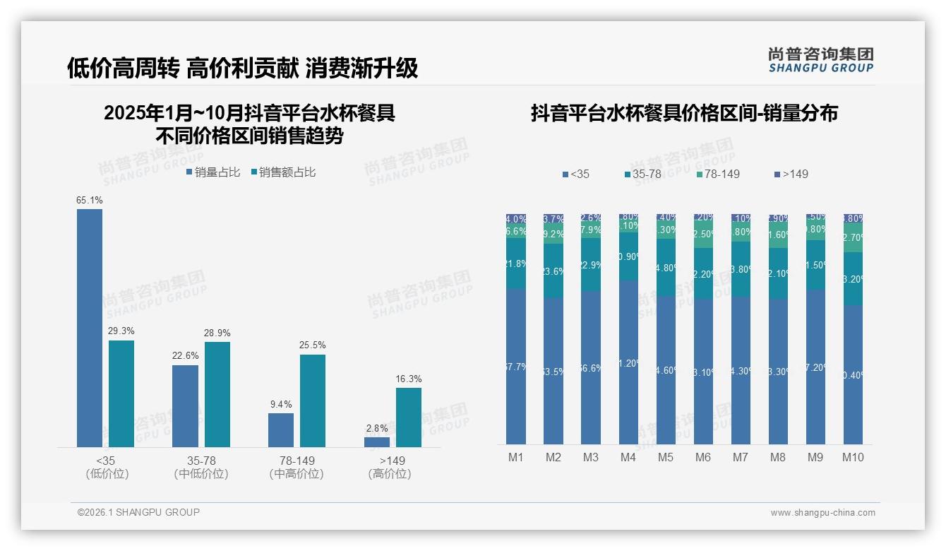 水杯餐具50元以下占比41%，尚普咨询集团权威发布：促销依赖59%撬动低价心智-2026年1月-水杯餐具-38