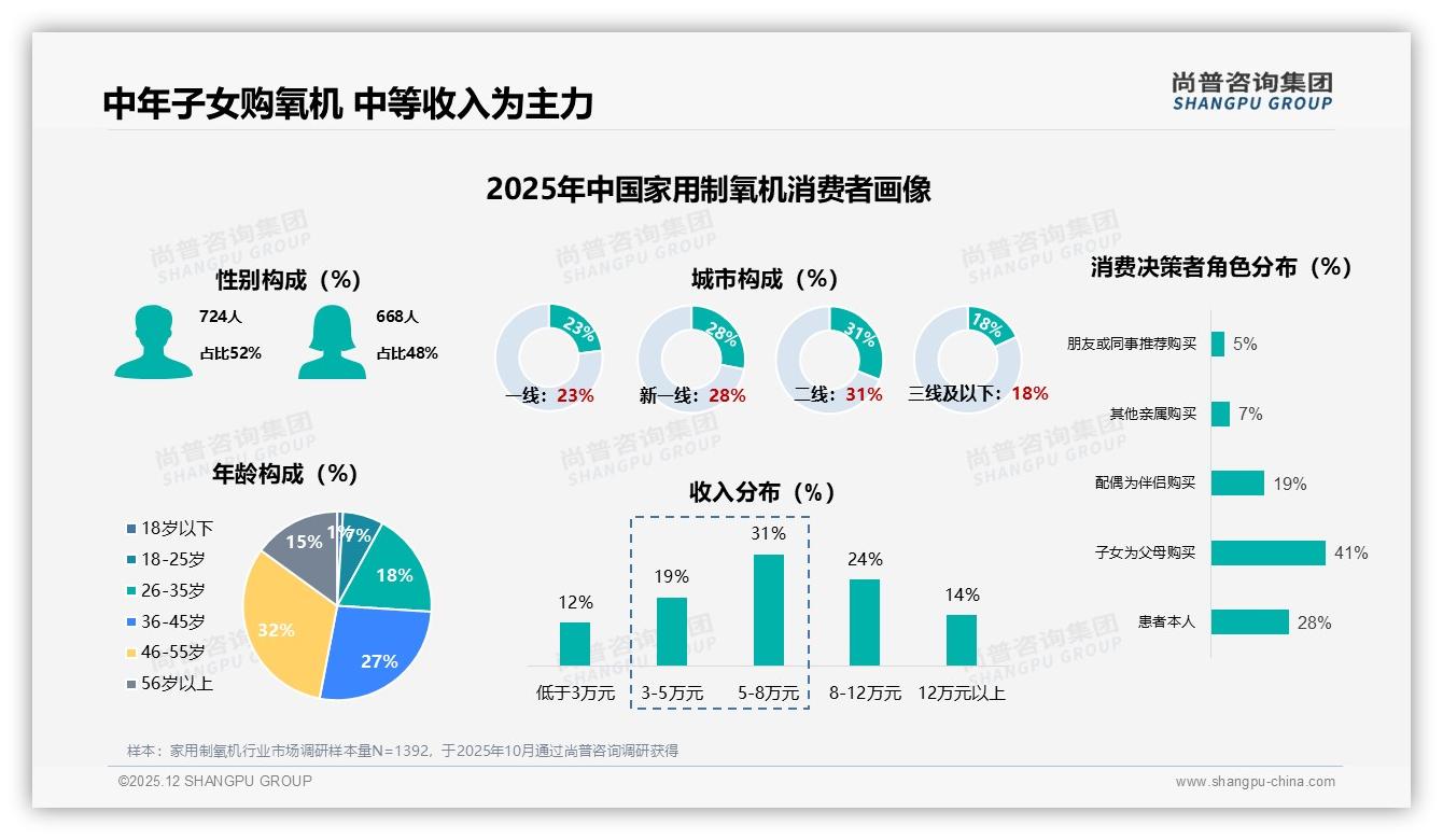 尚普咨询集团权威发布：46-55岁消费者占32%家用制氧机孝心经济爆发-2025年12月-家用制氧机-38