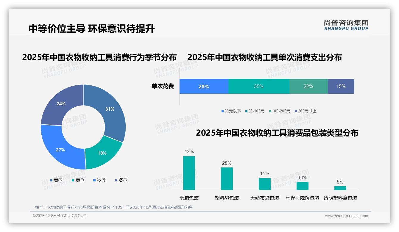 每年1-2次购买占48%衣物收纳工具，低频耐用考验品牌复购-2025年12月-衣物收纳工具-38