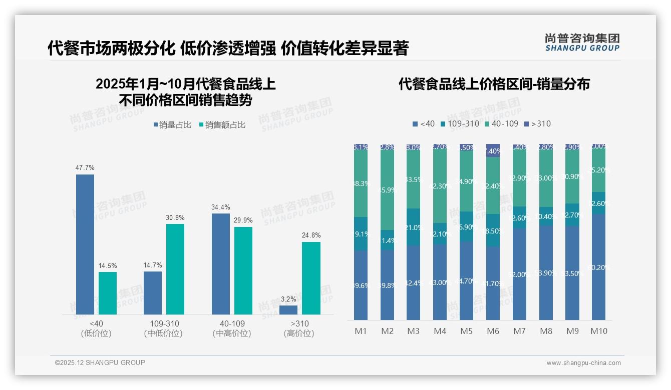 尚普咨询集团权威发布：26到35岁女性58%占比主导代餐食品早餐场景32%份额-2025年12月-代餐食品-38
