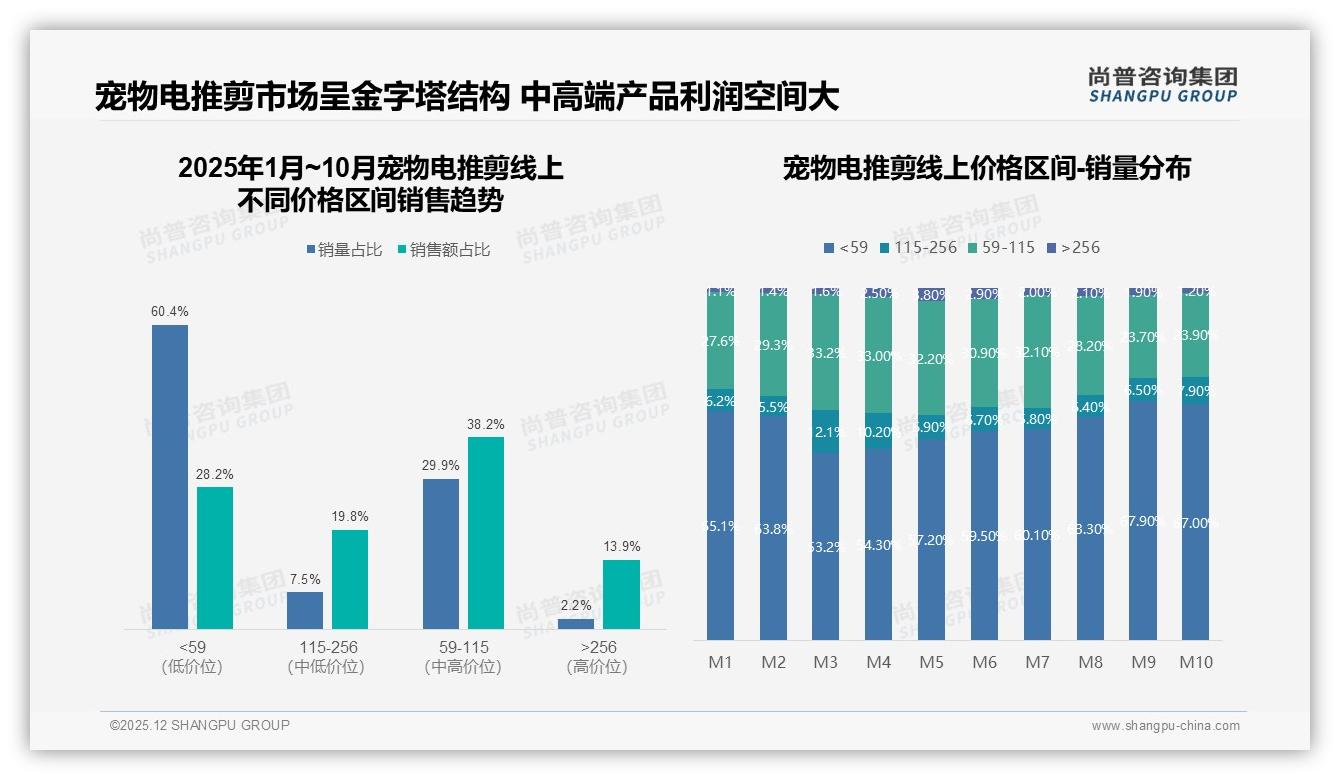 尚普咨询集团白皮书指出：26到45岁女性68%买宠物电推剪，100到200元中端款最吃香-2025年12月-宠物电推剪-38