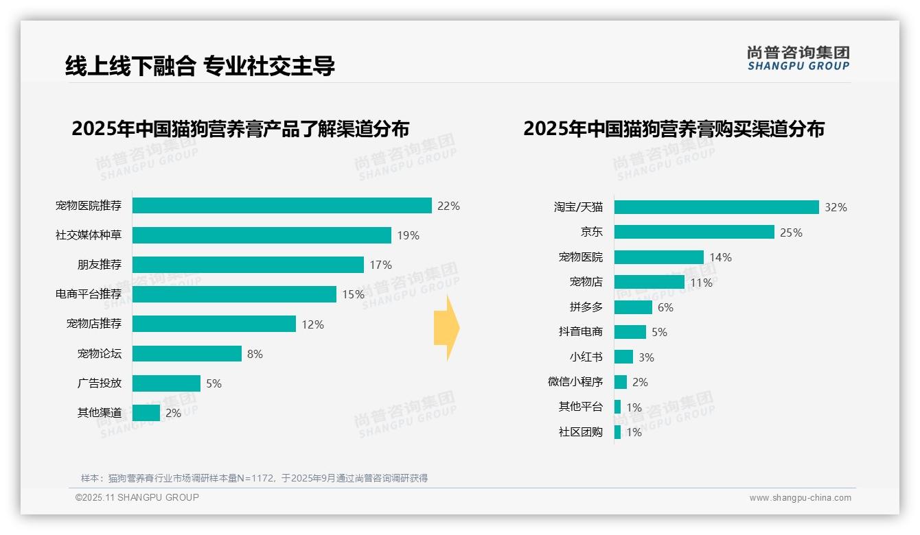 一文读懂42%猫狗营养膏消费者选择软管包装：尚普咨询集团报告精编-2025年11月-猫狗营养膏-38