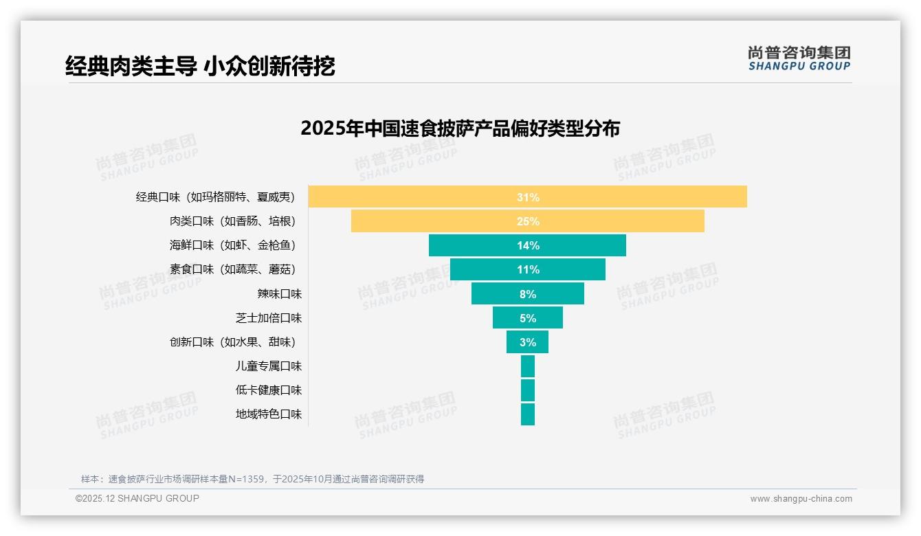 智能推荐27%需求领跑，速食披萨App一键复购将成标配——尚普咨询集团速食披萨消费蓝皮书-2025年12月-速食披萨-38