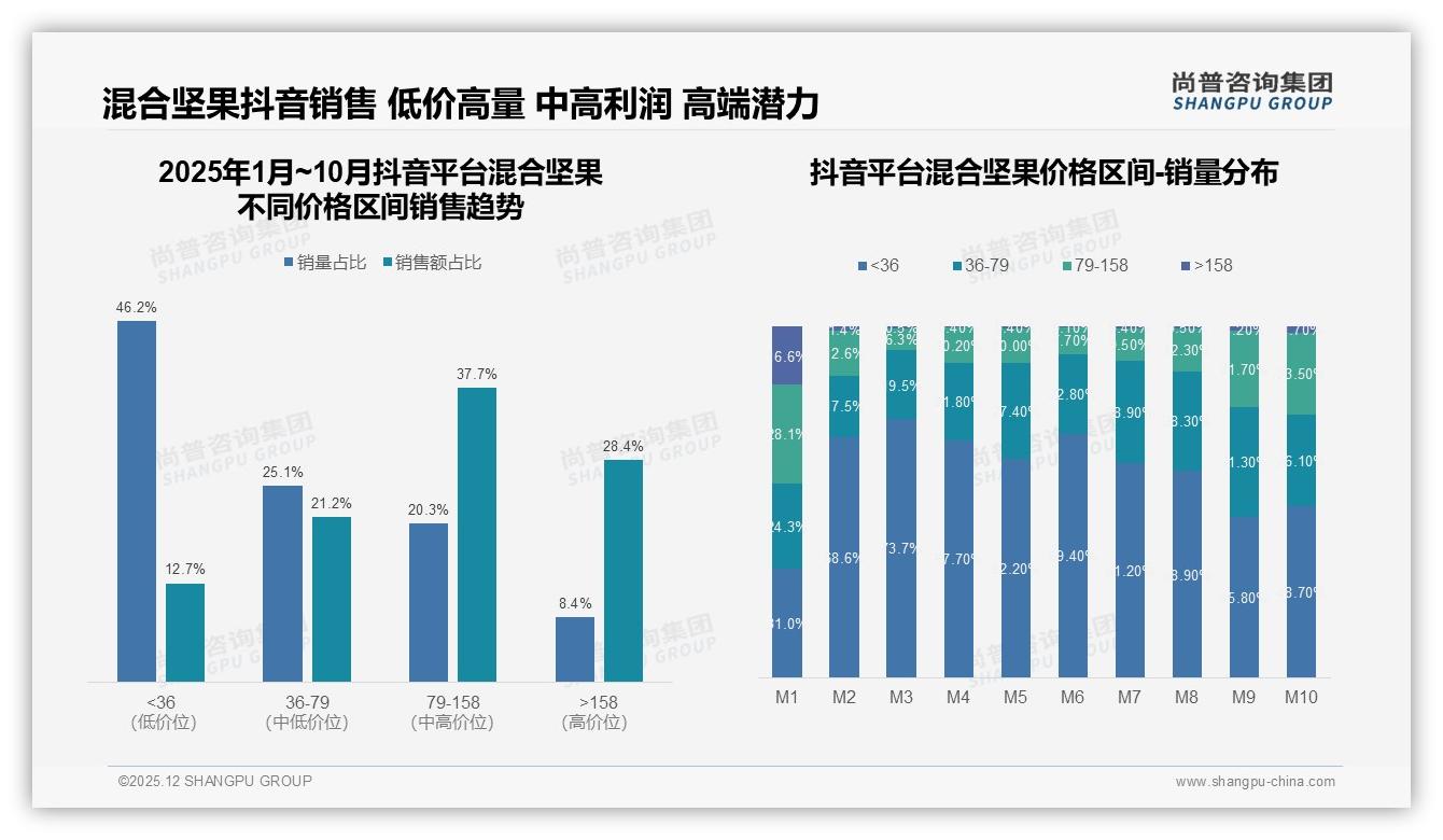 尚普咨询集团混合坚果品类年报：原味偏好28%混合坚果健康极简风走红-2025年12月-混合坚果-38