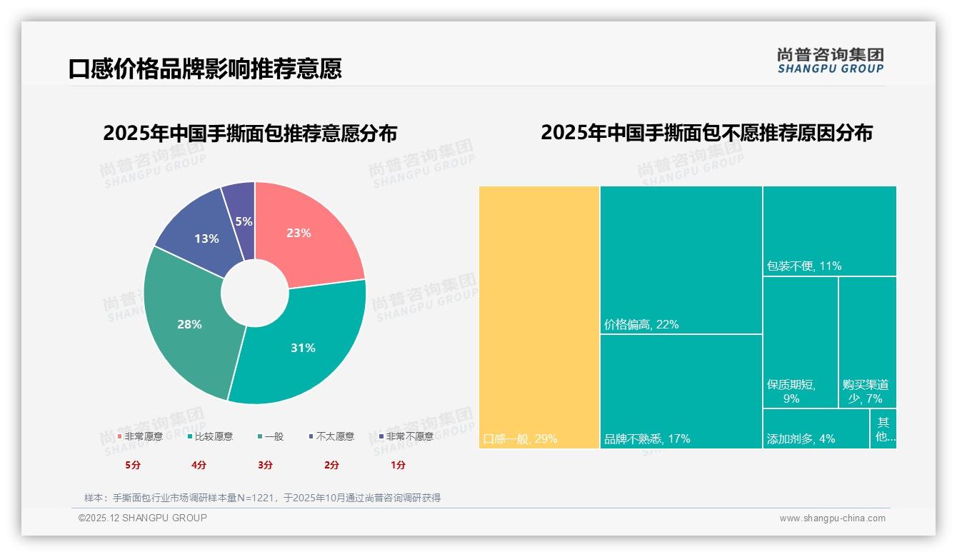 早餐场景占28%手撕面包早晨6至9点销量高峰——尚普咨询集团趋势雷达报告-2025年12月-手撕面包-38