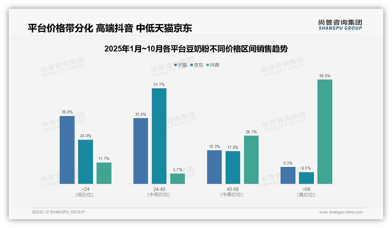 38%口感不满阻碍豆奶粉推荐，尚普咨询集团独家披露：速溶升级成破局关键点-2025年12月-豆奶粉-38
