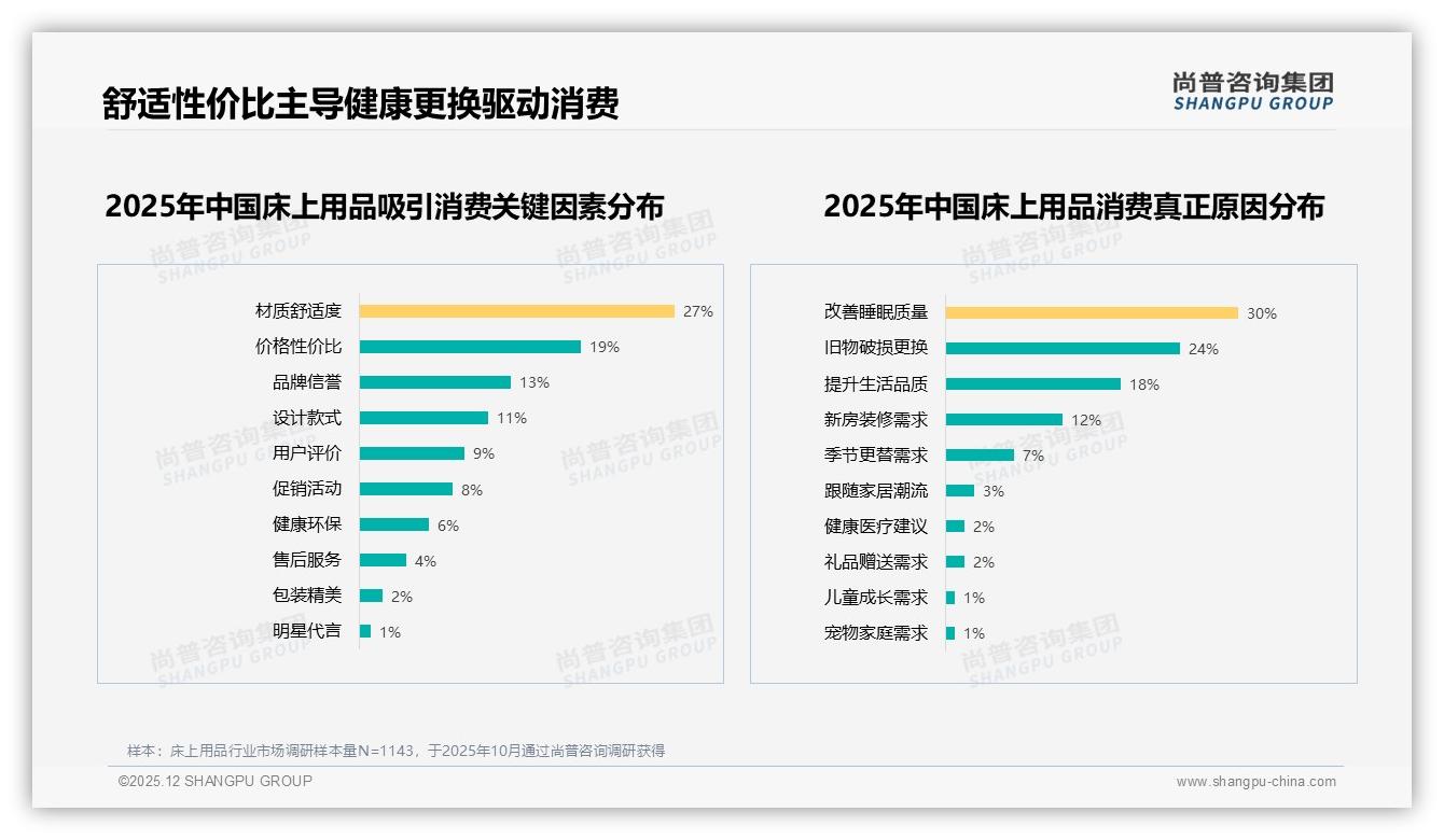 41%消费者面对涨价仍继续购买，床上用品品牌溢价空间被验证——尚普咨询集团独家披露-2025年12月-床上用品-38