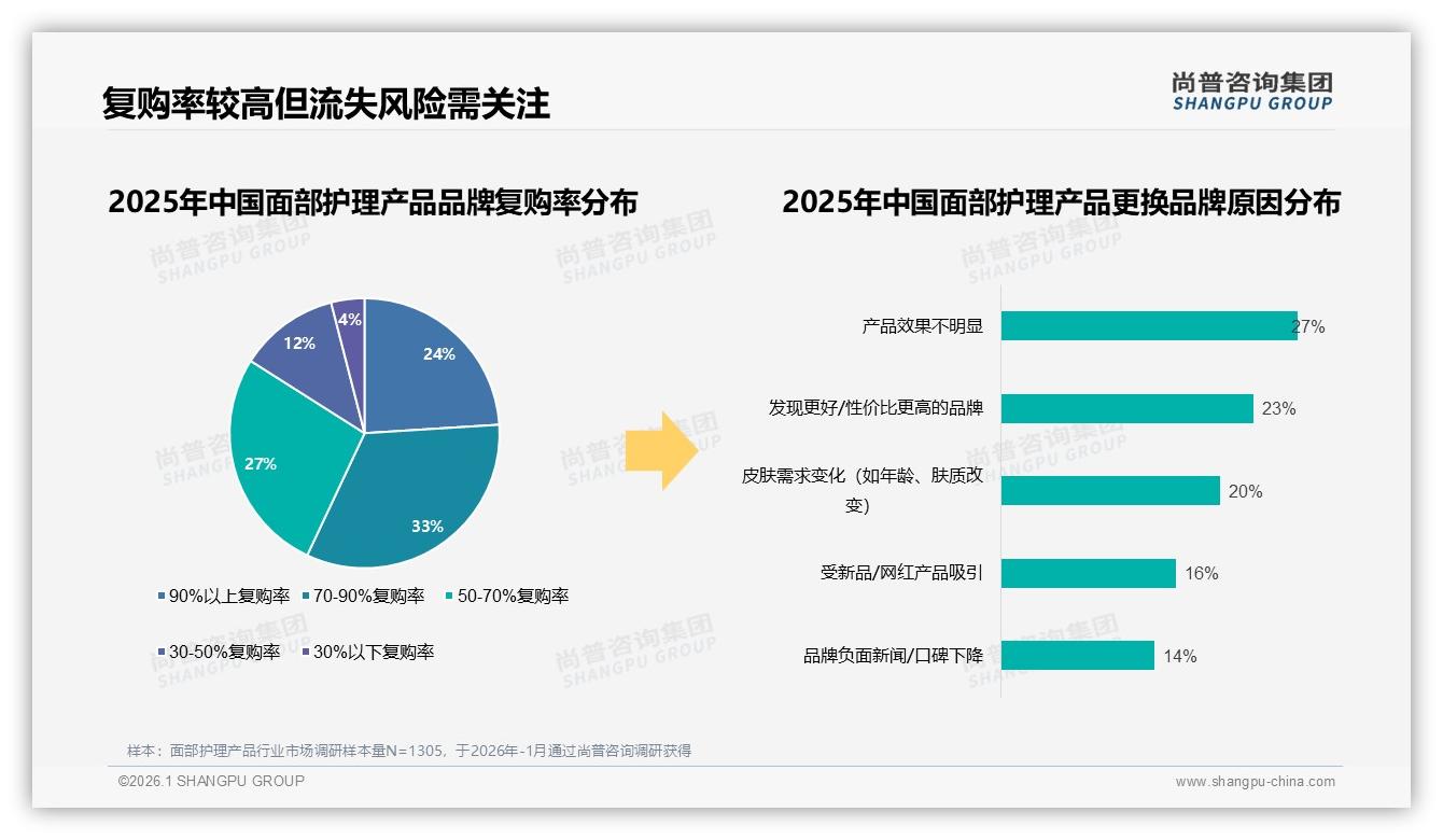 尚普咨询集团趋势雷达：面部护理产品58%消费者首选国产，成分功效导向型占39%决胜功效牌-2026年1月-面部护理产品-38
