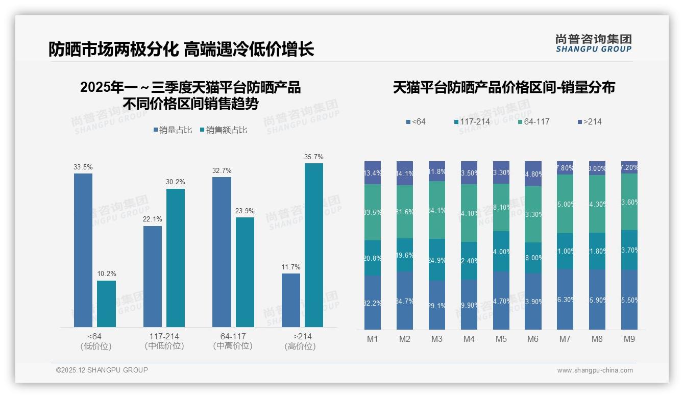 尚普咨询集团防晒产品白皮书指出：国产品牌58%份额反超进口，效果优先型38%人群最买账-2025年12月-防晒产品-38