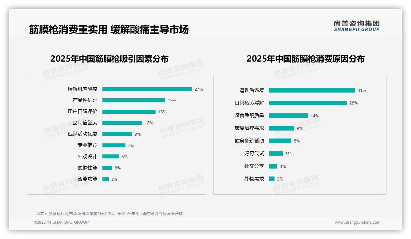 27%消费者因缓解酸痛购买筋膜枪——尚普咨询集团市场研究报告-2025年11月-筋膜枪-38