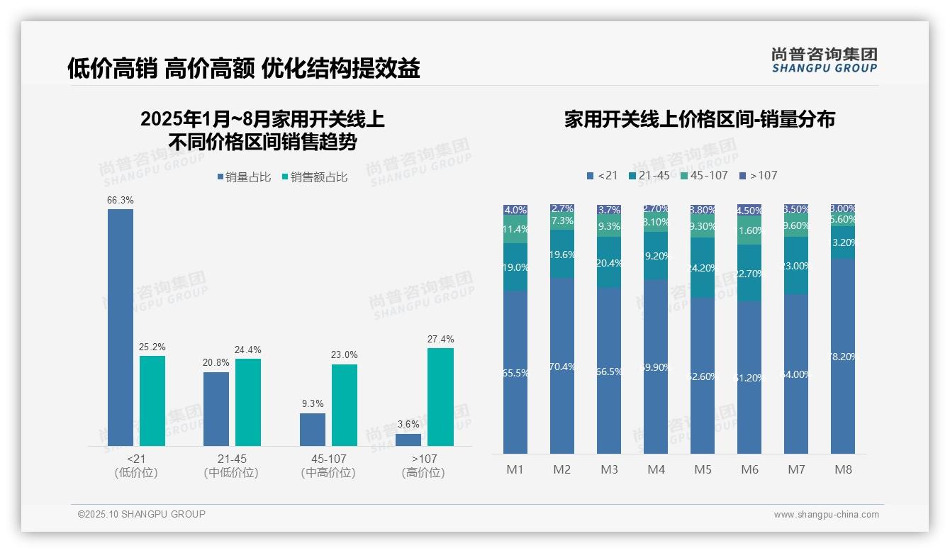 重磅发现：家用开关66.3%销量来自低价区间，尚普咨询集团报告发布-2025年10月-家用开关-38