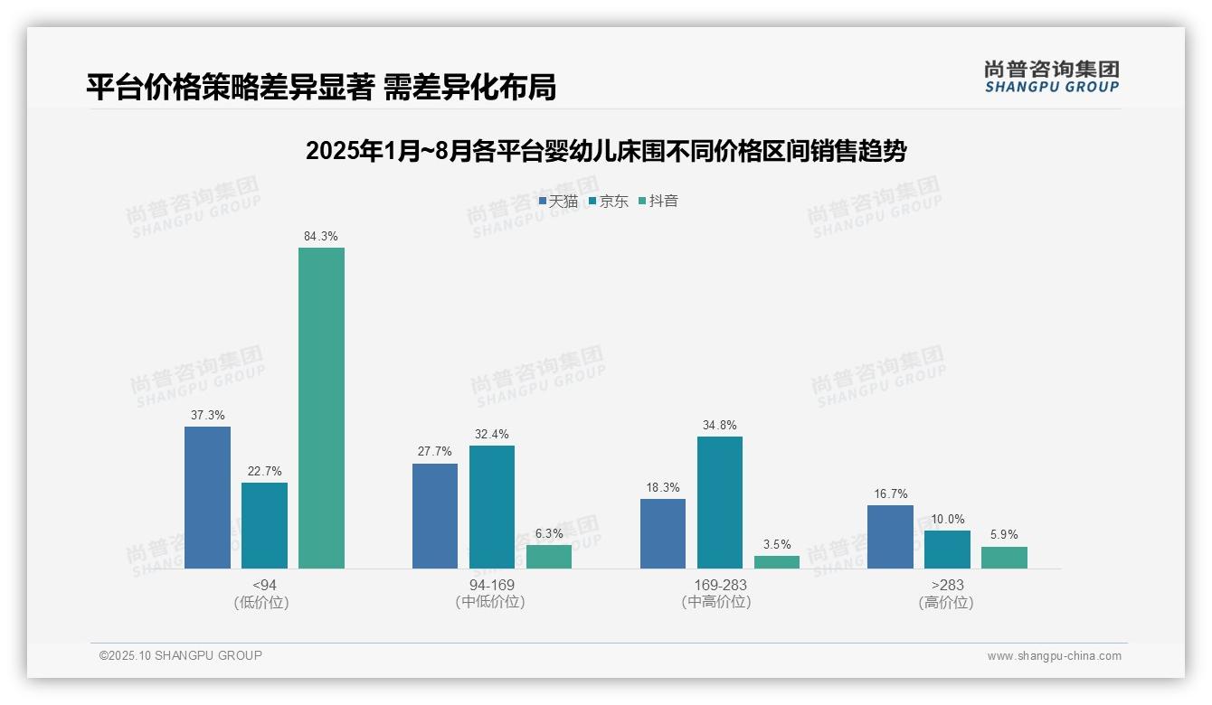 84.3%婴幼儿床围销售来自低价区间——尚普咨询集团趋势报告摘要-2025年10月-婴幼儿床围-38
