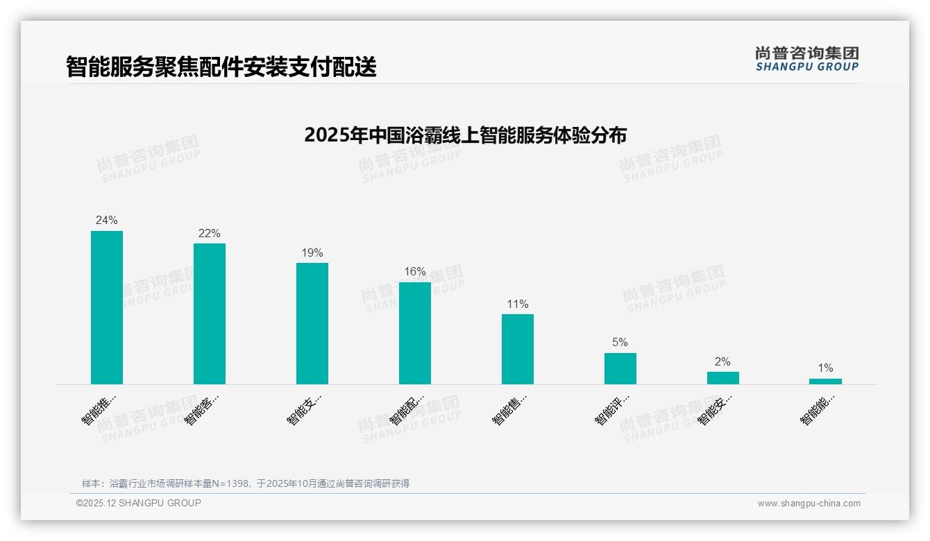 52%用户涨价仍买，促销依赖者占45%，品牌如何权衡价格与忠诚——尚普咨询集团行业透视-2025年12月-浴霸-38