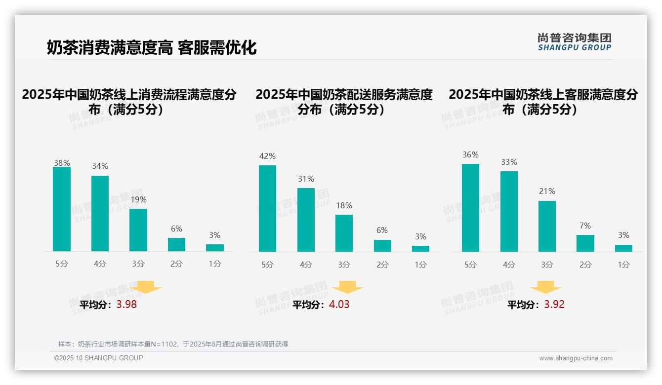 奶茶消费者社交媒体广告偏好达37%——尚普咨询集团趋势报告摘要-2025年10月-奶茶-38
