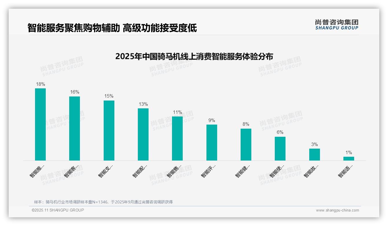 尚普咨询集团发布专项报告：亲友推荐占31%主导骑马机消费-2025年11月-骑马机-38