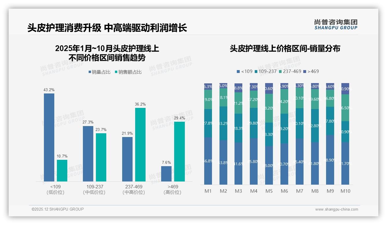 50至100元38%销量占比头皮护理中端价格带称王——尚普咨询集团市场洞察报告-2025年12月-头皮护理-38