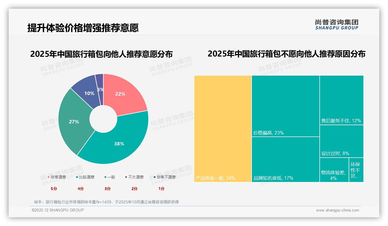 尚普咨询集团品类洞察：26-35岁消费者占比38%旅行箱包成主力战场-2025年12月-旅行箱包-38