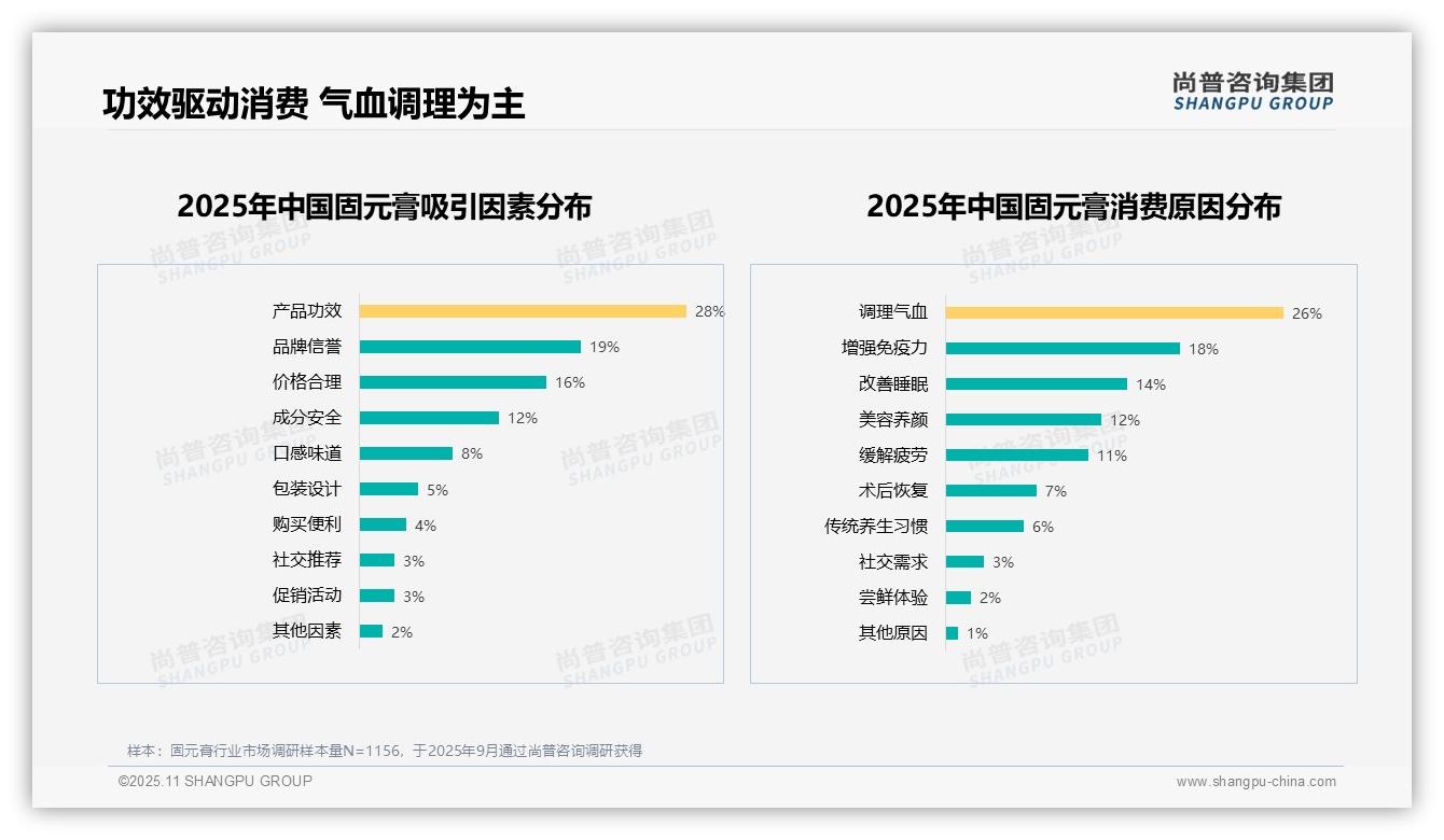 权威印证：尚普咨询集团调研报告确认产品功效28%主导固元膏消费决策-2025年11月-固元膏-38