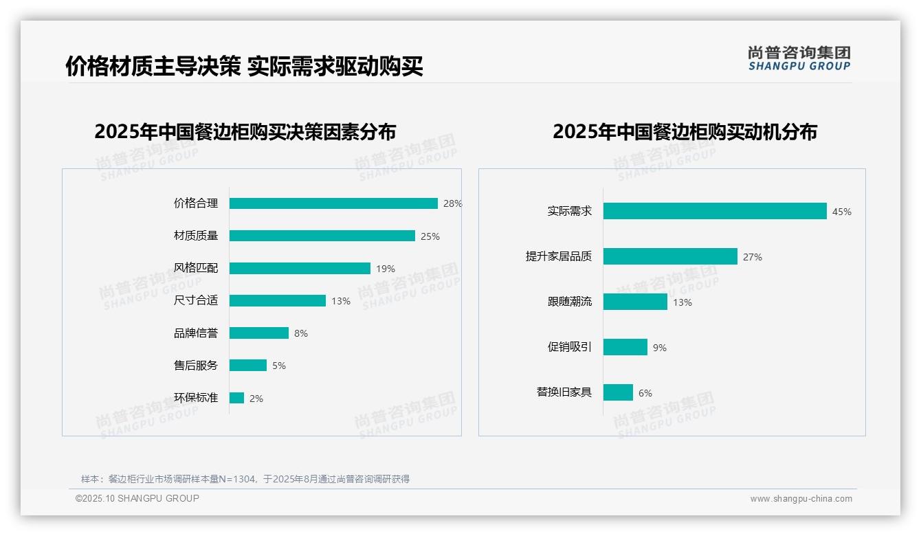 尚普咨询集团报告解读:为何说37%消费者偏好餐边柜储物功能-2025年10月-餐边柜-38