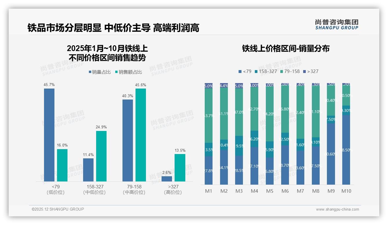 26~45岁男性占62%主导铁消费，中端价位79-158元贡献45.6%销售额——尚普咨询集团权威报告发布-2025年12月-铁-38