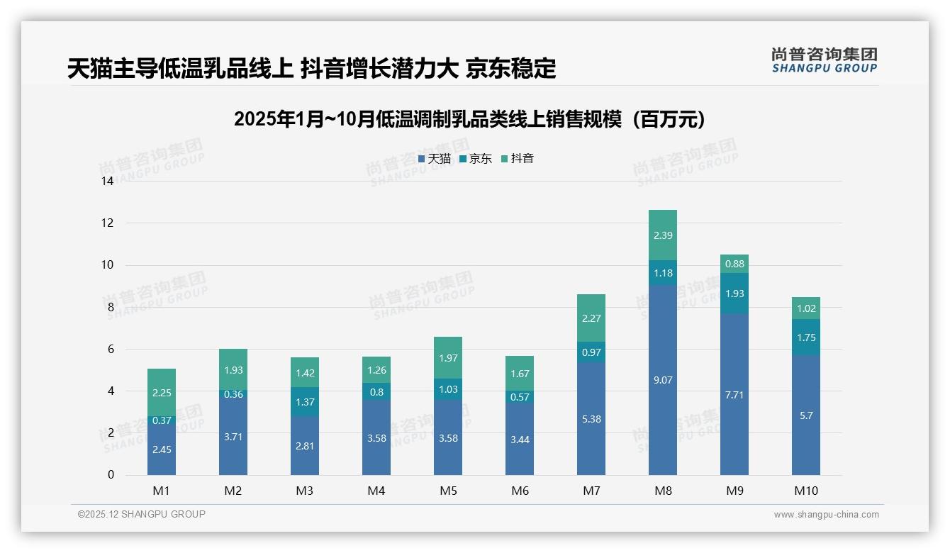 尚普咨询集团数据洞察：女性消费者52%主导低温调制乳，中端10-20元价格带占38%份额-2025年12月-低温调制乳-38