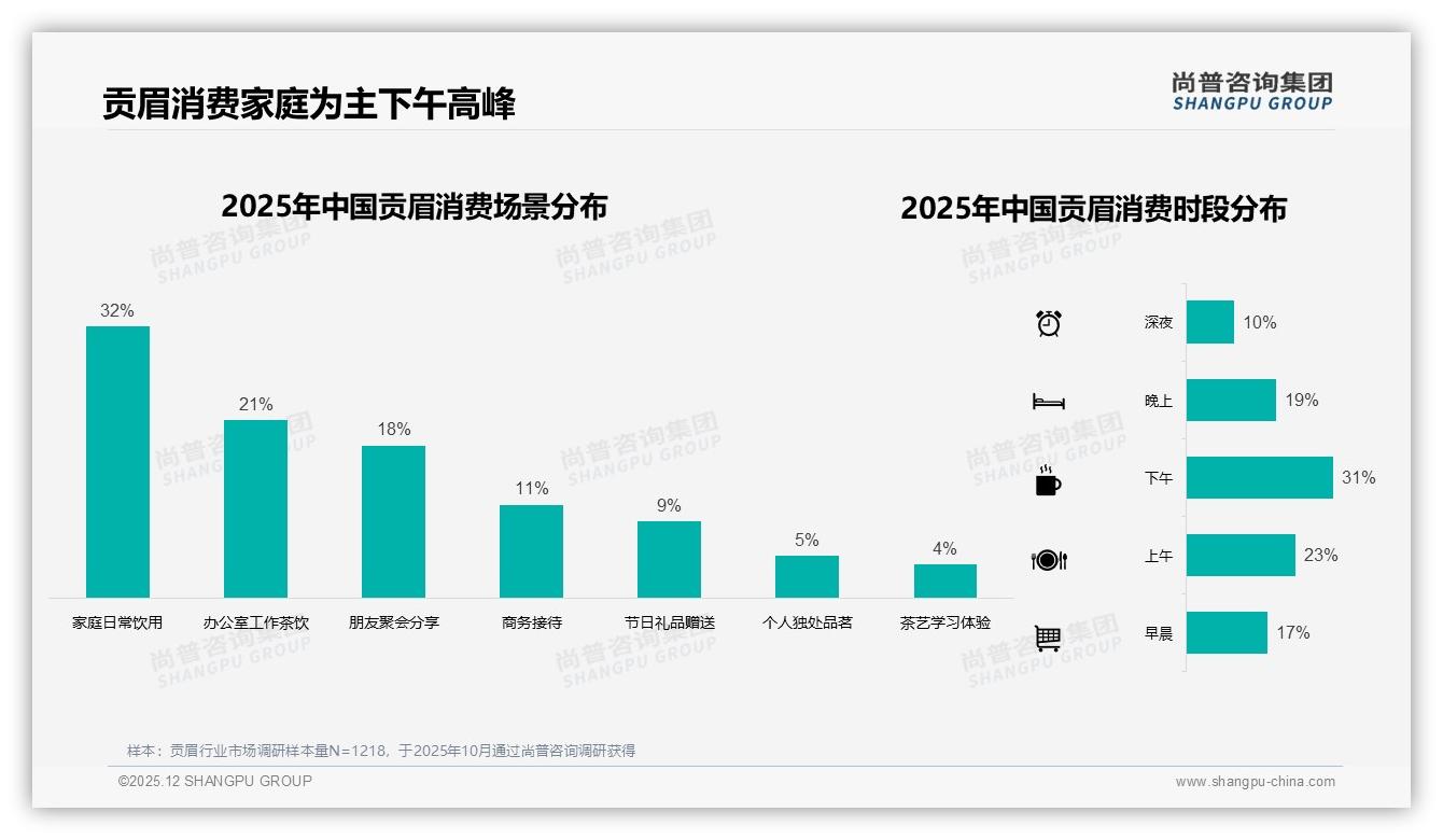 尚普咨询集团权威发布：26-45岁占59%贡眉家庭自饮场景，250克装31%需求爆发-2025年12月-贡眉-38