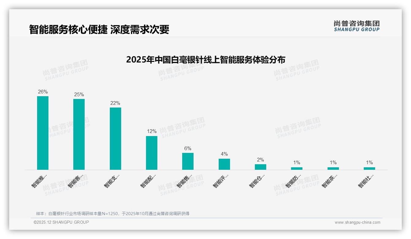 尚普咨询集团白毫银针品类年报：白毫银针60%高推荐意愿受阻于28%价格敏感，品牌急需性价比模型——尚普咨询集团独家披露-2025年12月-白毫银针-38