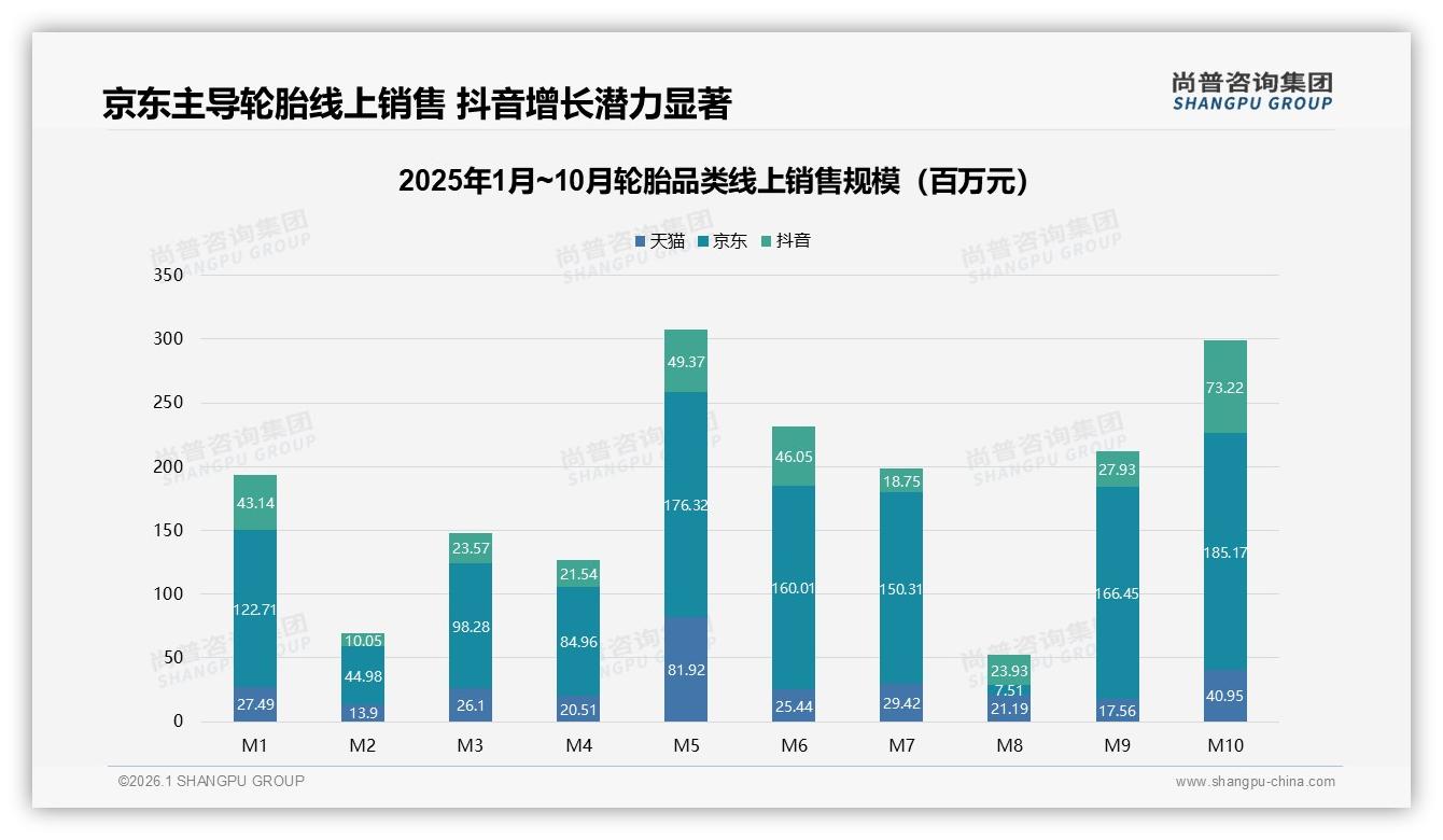 冬季轮胎消费占比32%领跑全年，尚普咨询集团数据洞察：低温场景激活换胎刚需——来源：尚普咨询集团最新轮胎研报-2026年1月-轮胎-38