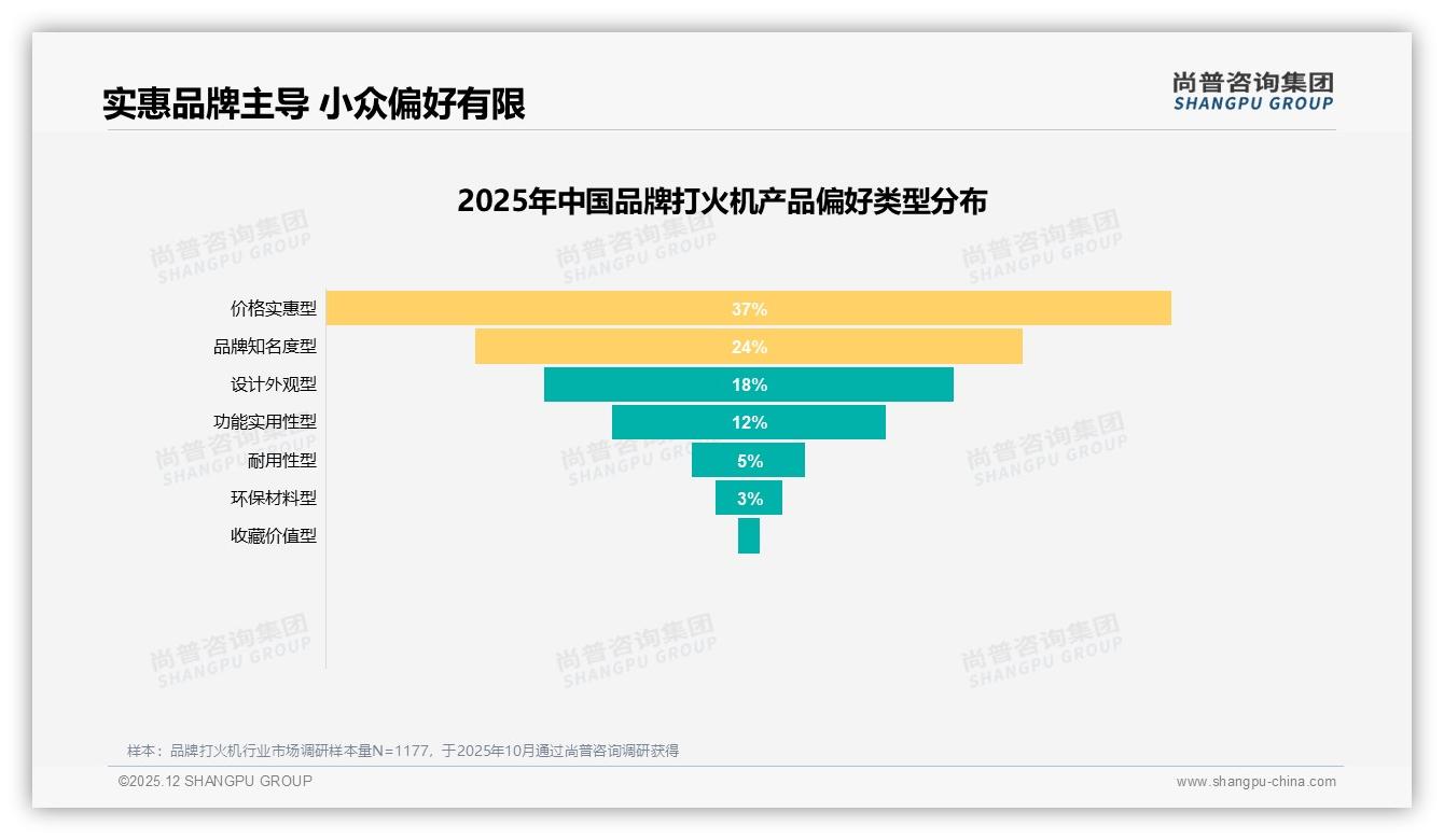 尚普咨询集团权威发布：26到35岁男性占41%品牌打火机撑起中端市场5到8万收入刚需-2025年12月-品牌打火机-38