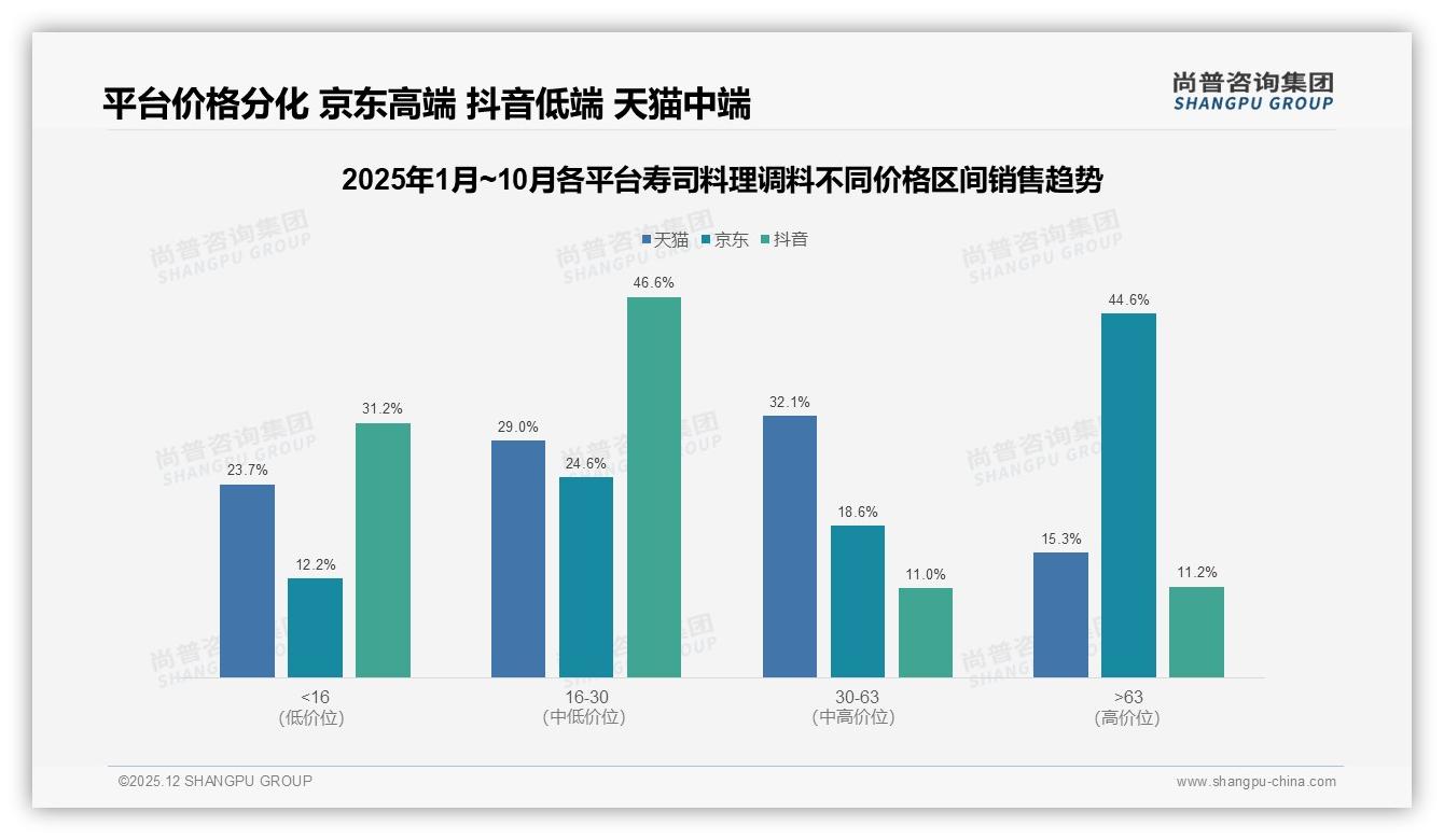 26到35岁女性38%占比主导寿司料理调料消费，品牌加码小红书精准投放-2025年12月-寿司料理调料-38