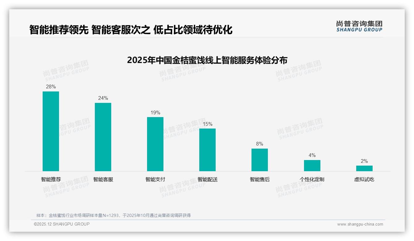 38%消费者把金桔蜜饯当日常零食，下午时段34%购买集中——尚普咨询集团消费研究-2025年12月-金桔蜜饯-38