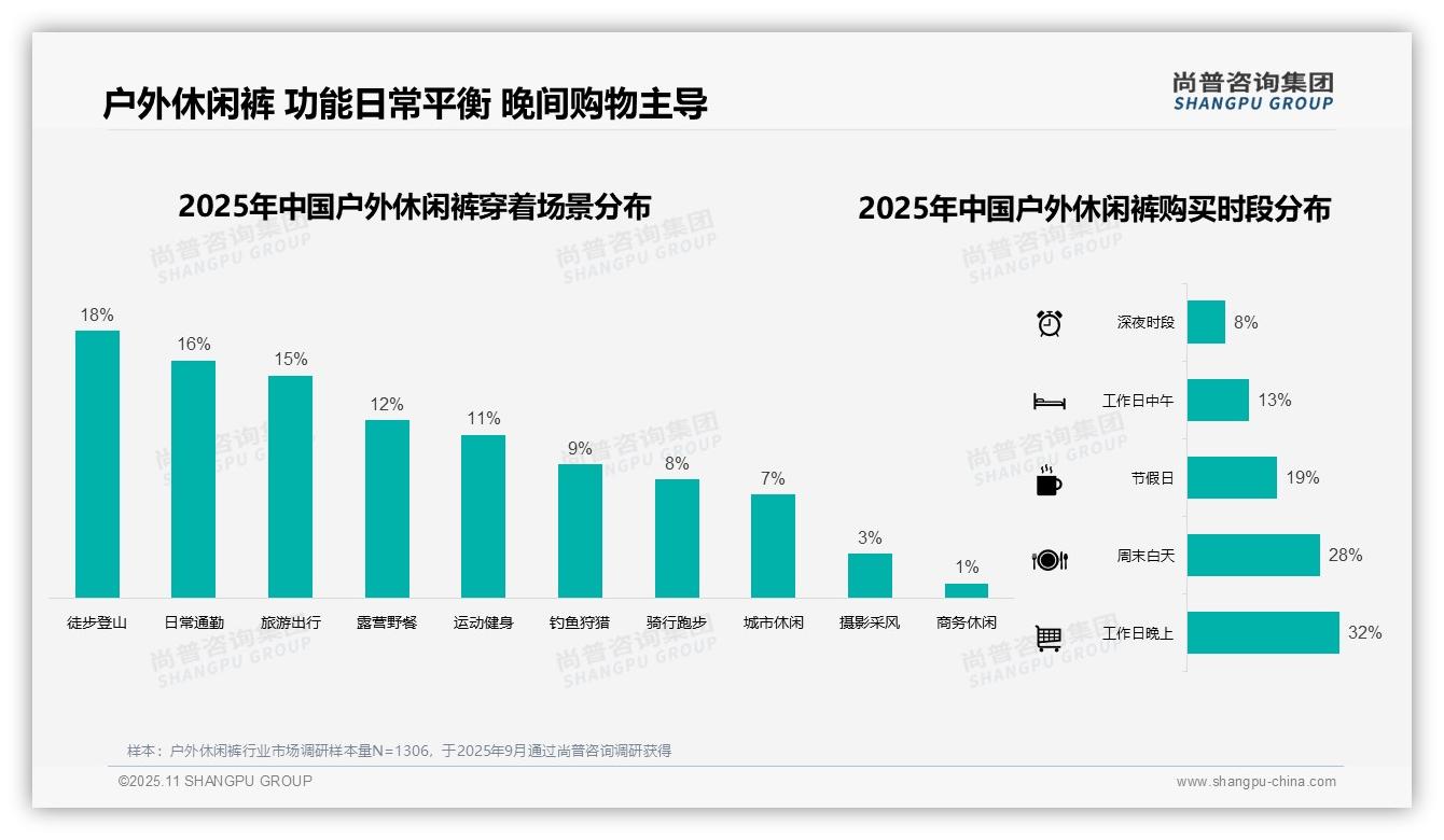 51%消费者偏爱耐磨轻便户外休闲裤——尚普咨询集团研究报告关键发现-2025年11月-户外休闲裤-38