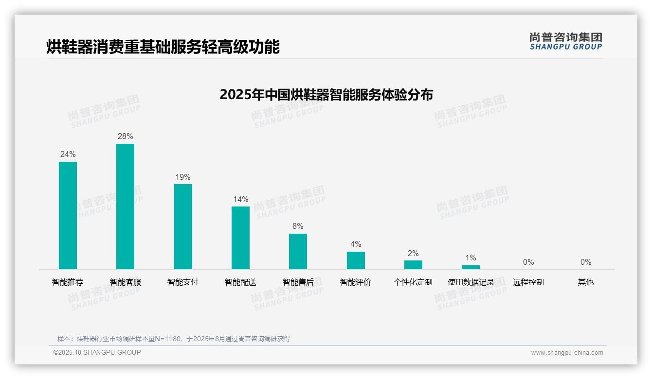 尚普咨询集团报告揭示：41%烘鞋器消费者依赖亲友推荐-2025年10月-烘鞋器-38