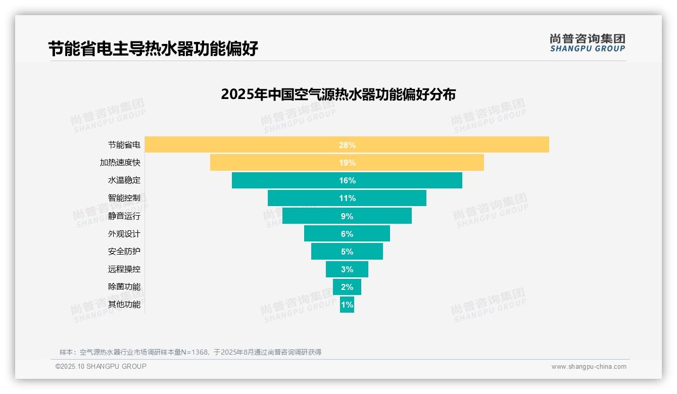 空气源热水器用户推荐意愿58%——尚普咨询集团数据解读-2025年10月-空气源热水器-38